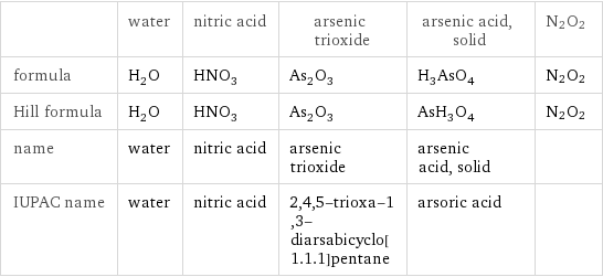  | water | nitric acid | arsenic trioxide | arsenic acid, solid | N2O2 formula | H_2O | HNO_3 | As_2O_3 | H_3AsO_4 | N2O2 Hill formula | H_2O | HNO_3 | As_2O_3 | AsH_3O_4 | N2O2 name | water | nitric acid | arsenic trioxide | arsenic acid, solid |  IUPAC name | water | nitric acid | 2, 4, 5-trioxa-1, 3-diarsabicyclo[1.1.1]pentane | arsoric acid | 