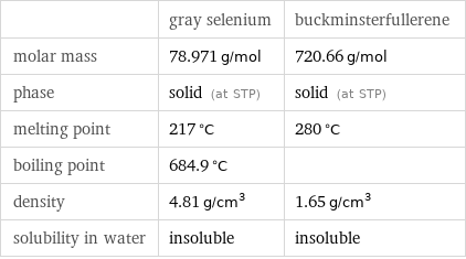  | gray selenium | buckminsterfullerene molar mass | 78.971 g/mol | 720.66 g/mol phase | solid (at STP) | solid (at STP) melting point | 217 °C | 280 °C boiling point | 684.9 °C |  density | 4.81 g/cm^3 | 1.65 g/cm^3 solubility in water | insoluble | insoluble