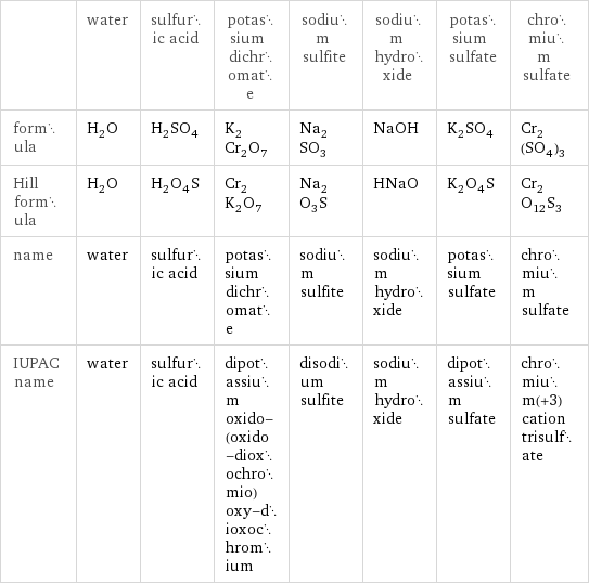  | water | sulfuric acid | potassium dichromate | sodium sulfite | sodium hydroxide | potassium sulfate | chromium sulfate formula | H_2O | H_2SO_4 | K_2Cr_2O_7 | Na_2SO_3 | NaOH | K_2SO_4 | Cr_2(SO_4)_3 Hill formula | H_2O | H_2O_4S | Cr_2K_2O_7 | Na_2O_3S | HNaO | K_2O_4S | Cr_2O_12S_3 name | water | sulfuric acid | potassium dichromate | sodium sulfite | sodium hydroxide | potassium sulfate | chromium sulfate IUPAC name | water | sulfuric acid | dipotassium oxido-(oxido-dioxochromio)oxy-dioxochromium | disodium sulfite | sodium hydroxide | dipotassium sulfate | chromium(+3) cation trisulfate