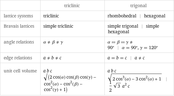  | triclinic | trigonal lattice systems | triclinic | rhombohedral | hexagonal Bravais lattices | simple triclinic | simple trigonal | simple hexagonal angle relations | α!=β!=γ | α = β = γ!=90° | α = 90°, γ = 120° edge relations | a!=b!=c | a = b = c | a!=c unit cell volume | a b c sqrt(2 cos(α) cos(β) cos(γ) - cos^2(α) - cos^2(β) - cos^2(γ) + 1) | a b c sqrt(2 cos^3(α) - 3 cos^2(α) + 1) | 1/2 sqrt(3) a^2 c