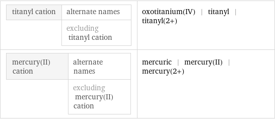 titanyl cation | alternate names  | excluding titanyl cation | oxotitanium(IV) | titanyl | titanyl(2+) mercury(II) cation | alternate names  | excluding mercury(II) cation | mercuric | mercury(II) | mercury(2+)