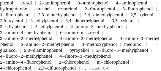phenol | cresol | 2-aminophenol | 3-aminophenol | 4-aminophenol | hydroquinone | catechol | resorcinol | 2-fluorophenol | 3-fluorophenol | 4-fluorophenol | 2, 3-dimethylphenol | 2, 4-dimethylphenol | 2, 5-xylenol | 2, 6-xylenol | 2-ethylphenol | 3, 4-dimethylphenol | 3, 5-xylenol | 3-ethylphenol | 4-ethylphenol | 2-amino-3-methylphenol | 2-amino-4-methylphenol | 6-amino-m-cresol | 3-amino-2-methylphenol | 4-amino-2-methylphenol | 4-amino-3-methyl phenol | 5-amino-2-methyl phenol | 3-methoxyphenol | mequinol | guaiacol | 2, 3-diaminophenol | pyrogallol | 2-fluoro-5-methylphenol | 4-fluoro-2-methylphenol | 4-fluoro-3-methylphenol | 2-amino-4-fluorophenol | 2-chlorophenol | m-chlorophenol | 4-chlorophenol | 2, 3-difluorophenol | ... (total: 314)
