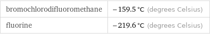 bromochlorodifluoromethane | -159.5 °C (degrees Celsius) fluorine | -219.6 °C (degrees Celsius)