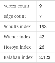 vertex count | 9 edge count | 7 Schultz index | 193 Wiener index | 42 Hosoya index | 26 Balaban index | 2.123