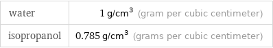 water | 1 g/cm^3 (gram per cubic centimeter) isopropanol | 0.785 g/cm^3 (grams per cubic centimeter)