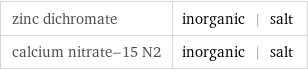 zinc dichromate | inorganic | salt calcium nitrate-15 N2 | inorganic | salt