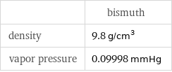  | bismuth density | 9.8 g/cm^3 vapor pressure | 0.09998 mmHg