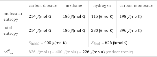  | carbon dioxide | methane | hydrogen | carbon monoxide molecular entropy | 214 J/(mol K) | 186 J/(mol K) | 115 J/(mol K) | 198 J/(mol K) total entropy | 214 J/(mol K) | 186 J/(mol K) | 230 J/(mol K) | 396 J/(mol K)  | S_initial = 400 J/(mol K) | | S_final = 626 J/(mol K) |  ΔS_rxn^0 | 626 J/(mol K) - 400 J/(mol K) = 226 J/(mol K) (endoentropic) | | |  