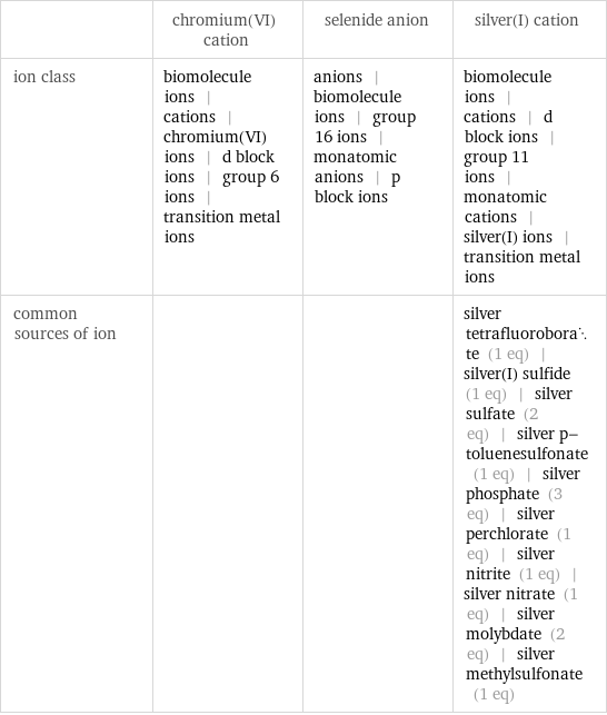  | chromium(VI) cation | selenide anion | silver(I) cation ion class | biomolecule ions | cations | chromium(VI) ions | d block ions | group 6 ions | transition metal ions | anions | biomolecule ions | group 16 ions | monatomic anions | p block ions | biomolecule ions | cations | d block ions | group 11 ions | monatomic cations | silver(I) ions | transition metal ions common sources of ion | | | silver tetrafluoroborate (1 eq) | silver(I) sulfide (1 eq) | silver sulfate (2 eq) | silver p-toluenesulfonate (1 eq) | silver phosphate (3 eq) | silver perchlorate (1 eq) | silver nitrite (1 eq) | silver nitrate (1 eq) | silver molybdate (2 eq) | silver methylsulfonate (1 eq)