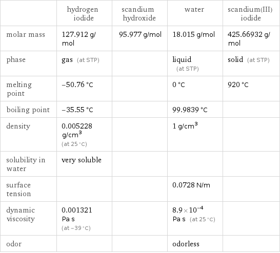  | hydrogen iodide | scandium hydroxide | water | scandium(III) iodide molar mass | 127.912 g/mol | 95.977 g/mol | 18.015 g/mol | 425.66932 g/mol phase | gas (at STP) | | liquid (at STP) | solid (at STP) melting point | -50.76 °C | | 0 °C | 920 °C boiling point | -35.55 °C | | 99.9839 °C |  density | 0.005228 g/cm^3 (at 25 °C) | | 1 g/cm^3 |  solubility in water | very soluble | | |  surface tension | | | 0.0728 N/m |  dynamic viscosity | 0.001321 Pa s (at -39 °C) | | 8.9×10^-4 Pa s (at 25 °C) |  odor | | | odorless | 