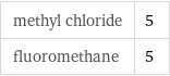 methyl chloride | 5 fluoromethane | 5