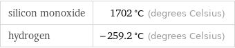 silicon monoxide | 1702 °C (degrees Celsius) hydrogen | -259.2 °C (degrees Celsius)