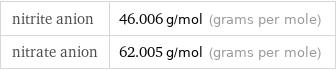 nitrite anion | 46.006 g/mol (grams per mole) nitrate anion | 62.005 g/mol (grams per mole)