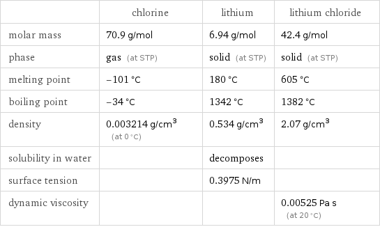  | chlorine | lithium | lithium chloride molar mass | 70.9 g/mol | 6.94 g/mol | 42.4 g/mol phase | gas (at STP) | solid (at STP) | solid (at STP) melting point | -101 °C | 180 °C | 605 °C boiling point | -34 °C | 1342 °C | 1382 °C density | 0.003214 g/cm^3 (at 0 °C) | 0.534 g/cm^3 | 2.07 g/cm^3 solubility in water | | decomposes |  surface tension | | 0.3975 N/m |  dynamic viscosity | | | 0.00525 Pa s (at 20 °C)