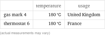  | temperature | usage gas mark 4 | 180 °C | United Kingdom thermostat 6 | 180 °C | France (actual measurements may vary)