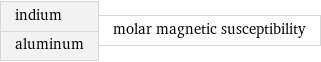 indium aluminum | molar magnetic susceptibility