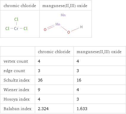   | chromic chloride | manganese(II, III) oxide vertex count | 4 | 4 edge count | 3 | 3 Schultz index | 36 | 16 Wiener index | 9 | 4 Hosoya index | 4 | 3 Balaban index | 2.324 | 1.633