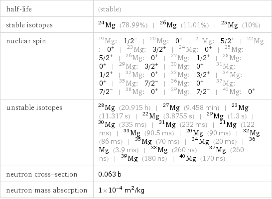 half-life | (stable) stable isotopes | Mg-24 (78.99%) | Mg-26 (11.01%) | Mg-25 (10%) nuclear spin | Mg-19: 1/2^- | Mg-20: 0^+ | Mg-21: 5/2^+ | Mg-22: 0^+ | Mg-23: 3/2^+ | Mg-24: 0^+ | Mg-25: 5/2^+ | Mg-26: 0^+ | Mg-27: 1/2^+ | Mg-28: 0^+ | Mg-29: 3/2^+ | Mg-30: 0^+ | Mg-31: 1/2^+ | Mg-32: 0^+ | Mg-33: 3/2^+ | Mg-34: 0^+ | Mg-35: 7/2^- | Mg-36: 0^+ | Mg-37: 7/2^- | Mg-38: 0^+ | Mg-39: 7/2^- | Mg-40: 0^+ unstable isotopes | Mg-28 (20.915 h) | Mg-27 (9.458 min) | Mg-23 (11.317 s) | Mg-22 (3.8755 s) | Mg-29 (1.3 s) | Mg-30 (335 ms) | Mg-31 (232 ms) | Mg-21 (122 ms) | Mg-33 (90.5 ms) | Mg-20 (90 ms) | Mg-32 (86 ms) | Mg-35 (70 ms) | Mg-34 (20 ms) | Mg-36 (3.9 ms) | Mg-38 (260 ns) | Mg-37 (260 ns) | Mg-39 (180 ns) | Mg-40 (170 ns) neutron cross-section | 0.063 b neutron mass absorption | 1×10^-4 m^2/kg