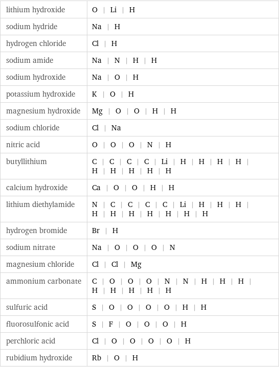 lithium hydroxide | O | Li | H sodium hydride | Na | H hydrogen chloride | Cl | H sodium amide | Na | N | H | H sodium hydroxide | Na | O | H potassium hydroxide | K | O | H magnesium hydroxide | Mg | O | O | H | H sodium chloride | Cl | Na nitric acid | O | O | O | N | H butyllithium | C | C | C | C | Li | H | H | H | H | H | H | H | H | H calcium hydroxide | Ca | O | O | H | H lithium diethylamide | N | C | C | C | C | Li | H | H | H | H | H | H | H | H | H | H hydrogen bromide | Br | H sodium nitrate | Na | O | O | O | N magnesium chloride | Cl | Cl | Mg ammonium carbonate | C | O | O | O | N | N | H | H | H | H | H | H | H | H sulfuric acid | S | O | O | O | O | H | H fluorosulfonic acid | S | F | O | O | O | H perchloric acid | Cl | O | O | O | O | H rubidium hydroxide | Rb | O | H