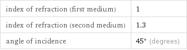 index of refraction (first medium) | 1 index of refraction (second medium) | 1.3 angle of incidence | 45° (degrees)