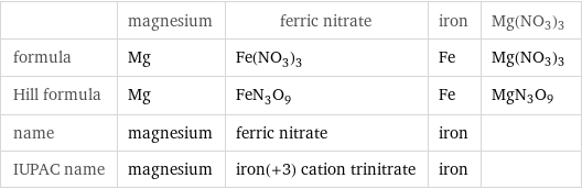  | magnesium | ferric nitrate | iron | Mg(NO3)3 formula | Mg | Fe(NO_3)_3 | Fe | Mg(NO3)3 Hill formula | Mg | FeN_3O_9 | Fe | MgN3O9 name | magnesium | ferric nitrate | iron |  IUPAC name | magnesium | iron(+3) cation trinitrate | iron | 