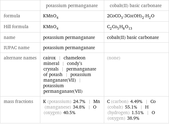  | potassium permanganate | cobalt(II) basic carbonate formula | KMnO_4 | 2CoCO_3·3Co(OH)_2·H_2O Hill formula | KMnO_4 | C_2Co_5H_8O_13 name | potassium permanganate | cobalt(II) basic carbonate IUPAC name | potassium permanganate |  alternate names | cairox | chameleon mineral | condy's crystals | permanganate of potash | potassium manganate(VII) | potassium permanganate(VII) | (none) mass fractions | K (potassium) 24.7% | Mn (manganese) 34.8% | O (oxygen) 40.5% | C (carbon) 4.49% | Co (cobalt) 55.1% | H (hydrogen) 1.51% | O (oxygen) 38.9%