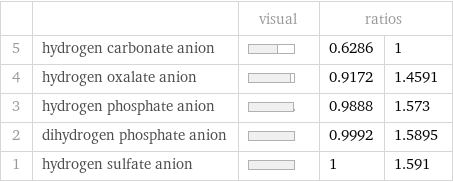  | | visual | ratios |  5 | hydrogen carbonate anion | | 0.6286 | 1 4 | hydrogen oxalate anion | | 0.9172 | 1.4591 3 | hydrogen phosphate anion | | 0.9888 | 1.573 2 | dihydrogen phosphate anion | | 0.9992 | 1.5895 1 | hydrogen sulfate anion | | 1 | 1.591