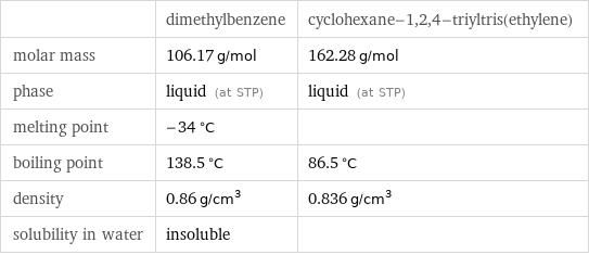  | dimethylbenzene | cyclohexane-1, 2, 4-triyltris(ethylene) molar mass | 106.17 g/mol | 162.28 g/mol phase | liquid (at STP) | liquid (at STP) melting point | -34 °C |  boiling point | 138.5 °C | 86.5 °C density | 0.86 g/cm^3 | 0.836 g/cm^3 solubility in water | insoluble | 