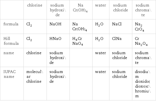  | chlorine | sodium hydroxide | NaCr(OH)4 | water | sodium chloride | sodium chromate formula | Cl_2 | NaOH | NaCr(OH)4 | H_2O | NaCl | Na_2CrO_4 Hill formula | Cl_2 | HNaO | H4CrNaO4 | H_2O | ClNa | CrNa_2O_4 name | chlorine | sodium hydroxide | | water | sodium chloride | sodium chromate IUPAC name | molecular chlorine | sodium hydroxide | | water | sodium chloride | disodium dioxido(dioxo)chromium