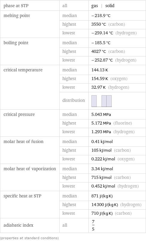 phase at STP | all | gas | solid melting point | median | -218.9 °C  | highest | 3550 °C (carbon)  | lowest | -259.14 °C (hydrogen) boiling point | median | -185.5 °C  | highest | 4027 °C (carbon)  | lowest | -252.87 °C (hydrogen) critical temperature | median | 144.13 K  | highest | 154.59 K (oxygen)  | lowest | 32.97 K (hydrogen)  | distribution |  critical pressure | median | 5.043 MPa  | highest | 5.172 MPa (fluorine)  | lowest | 1.293 MPa (hydrogen) molar heat of fusion | median | 0.41 kJ/mol  | highest | 105 kJ/mol (carbon)  | lowest | 0.222 kJ/mol (oxygen) molar heat of vaporization | median | 3.34 kJ/mol  | highest | 715 kJ/mol (carbon)  | lowest | 0.452 kJ/mol (hydrogen) specific heat at STP | median | 871 J/(kg K)  | highest | 14300 J/(kg K) (hydrogen)  | lowest | 710 J/(kg K) (carbon) adiabatic index | all | 7/5 (properties at standard conditions)