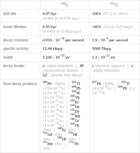  | U-238 | U-231 half-life | 4.47 Gyr (4.464 to 4.4745 Gyr) | 100 h (97.2 to 104 h) mean lifetime | 6.45 Gyr (6.4453 to 6.4552 Gyr) | 140 h (5.6 to 6.27 days) decay constant | 4.916×10^-18 per second | 1.9×10^-6 per second specific activity | 12.44 kBq/g | 5000 TBq/g width | 3.236×10^-33 eV | 1.3×10^-21 eV decay modes | α (alpha emission) | SF (spontaneous fission) | 2β^- (double beta decay) | ϵ (electron capture) | α (alpha emission) final decay products | Pb-206 (100%) | Tl-205 (1.9×10^-6%) | Pb-208 (2.6×10^-9%) | W-184 (9×10^-12%) | Yb-168 (5×10^-27%) | Er-164 (4×10^-27%) | Dy-160 (2×10^-28%) | Dy-156 (1×10^-30%) | Sm-144 (1×10^-31%) | Ce-140 (1×10^-32%) | Dy-164 (0%) | Er-168 (0%) | Gd-156 (0%) | Hf-176 (0%) | Hf-180 (0%) | Sm-152 (0%) | Yb-172 (0%) | Pb-207 (100%) | Tl-205 (9×10^-8%) | Pb-208 (1×10^-12%)