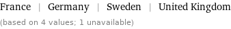 France | Germany | Sweden | United Kingdom (based on 4 values; 1 unavailable)