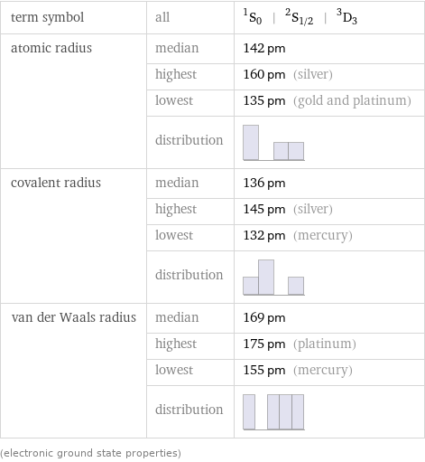 term symbol | all | ^1S_0 | ^2S_(1/2) | ^3D_3 atomic radius | median | 142 pm  | highest | 160 pm (silver)  | lowest | 135 pm (gold and platinum)  | distribution |  covalent radius | median | 136 pm  | highest | 145 pm (silver)  | lowest | 132 pm (mercury)  | distribution |  van der Waals radius | median | 169 pm  | highest | 175 pm (platinum)  | lowest | 155 pm (mercury)  | distribution |  (electronic ground state properties)
