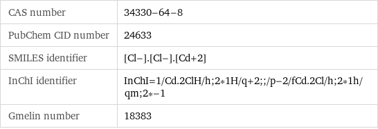 CAS number | 34330-64-8 PubChem CID number | 24633 SMILES identifier | [Cl-].[Cl-].[Cd+2] InChI identifier | InChI=1/Cd.2ClH/h;2*1H/q+2;;/p-2/fCd.2Cl/h;2*1h/qm;2*-1 Gmelin number | 18383