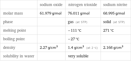  | sodium oxide | nitrogen trioxide | sodium nitrite molar mass | 61.979 g/mol | 76.011 g/mol | 68.995 g/mol phase | | gas (at STP) | solid (at STP) melting point | | -111 °C | 271 °C boiling point | | -27 °C |  density | 2.27 g/cm^3 | 1.4 g/cm^3 (at 2 °C) | 2.168 g/cm^3 solubility in water | | very soluble | 