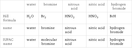  | water | bromine | nitrous acid | nitric acid | hydrogen bromide Hill formula | H_2O | Br_2 | HNO_2 | HNO_3 | BrH name | water | bromine | nitrous acid | nitric acid | hydrogen bromide IUPAC name | water | molecular bromine | nitrous acid | nitric acid | hydrogen bromide