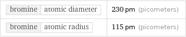 bromine | atomic diameter | 230 pm (picometers) bromine | atomic radius | 115 pm (picometers)