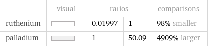  | visual | ratios | | comparisons ruthenium | | 0.01997 | 1 | 98% smaller palladium | | 1 | 50.09 | 4909% larger