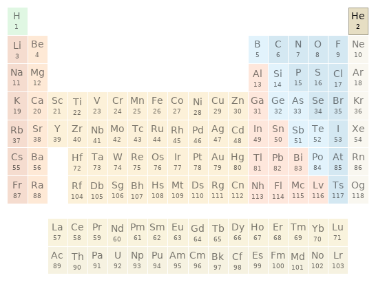 Periodic table location