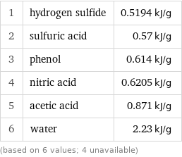 1 | hydrogen sulfide | 0.5194 kJ/g 2 | sulfuric acid | 0.57 kJ/g 3 | phenol | 0.614 kJ/g 4 | nitric acid | 0.6205 kJ/g 5 | acetic acid | 0.871 kJ/g 6 | water | 2.23 kJ/g (based on 6 values; 4 unavailable)