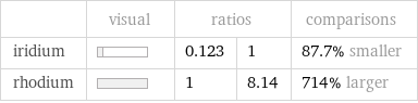  | visual | ratios | | comparisons iridium | | 0.123 | 1 | 87.7% smaller rhodium | | 1 | 8.14 | 714% larger