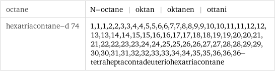 octane | N-octane | oktan | oktanen | ottani hexatriacontane-d 74 | 1, 1, 1, 2, 2, 3, 3, 4, 4, 5, 5, 6, 6, 7, 7, 8, 8, 9, 9, 10, 10, 11, 11, 12, 12, 13, 13, 14, 14, 15, 15, 16, 16, 17, 17, 18, 18, 19, 19, 20, 20, 21, 21, 22, 22, 23, 23, 24, 24, 25, 25, 26, 26, 27, 27, 28, 28, 29, 29, 30, 30, 31, 31, 32, 32, 33, 33, 34, 34, 35, 35, 36, 36, 36-tetraheptacontadeuteriohexatriacontane