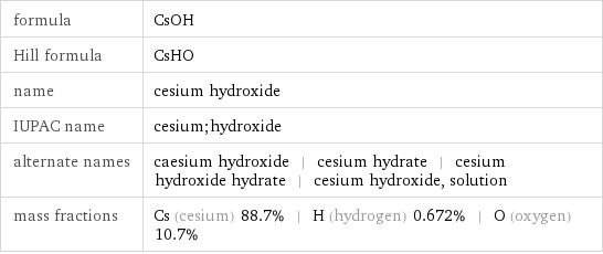 formula | CsOH Hill formula | CsHO name | cesium hydroxide IUPAC name | cesium;hydroxide alternate names | caesium hydroxide | cesium hydrate | cesium hydroxide hydrate | cesium hydroxide, solution mass fractions | Cs (cesium) 88.7% | H (hydrogen) 0.672% | O (oxygen) 10.7%