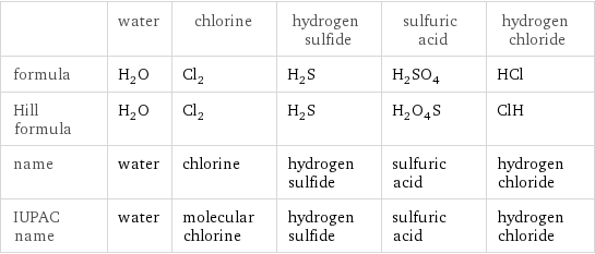  | water | chlorine | hydrogen sulfide | sulfuric acid | hydrogen chloride formula | H_2O | Cl_2 | H_2S | H_2SO_4 | HCl Hill formula | H_2O | Cl_2 | H_2S | H_2O_4S | ClH name | water | chlorine | hydrogen sulfide | sulfuric acid | hydrogen chloride IUPAC name | water | molecular chlorine | hydrogen sulfide | sulfuric acid | hydrogen chloride