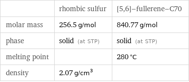  | rhombic sulfur | [5, 6]-fullerene-C70 molar mass | 256.5 g/mol | 840.77 g/mol phase | solid (at STP) | solid (at STP) melting point | | 280 °C density | 2.07 g/cm^3 | 