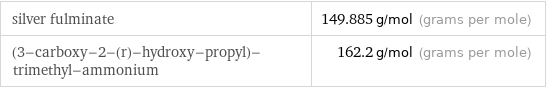 silver fulminate | 149.885 g/mol (grams per mole) (3-carboxy-2-(r)-hydroxy-propyl)-trimethyl-ammonium | 162.2 g/mol (grams per mole)