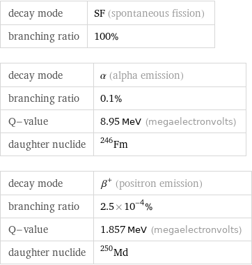 decay mode | SF (spontaneous fission) branching ratio | 100% decay mode | α (alpha emission) branching ratio | 0.1% Q-value | 8.95 MeV (megaelectronvolts) daughter nuclide | Fm-246 decay mode | β^+ (positron emission) branching ratio | 2.5×10^-4% Q-value | 1.857 MeV (megaelectronvolts) daughter nuclide | Md-250