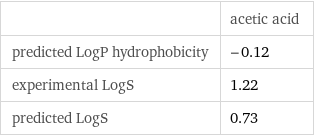  | acetic acid predicted LogP hydrophobicity | -0.12 experimental LogS | 1.22 predicted LogS | 0.73