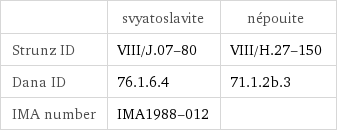  | svyatoslavite | népouite Strunz ID | VIII/J.07-80 | VIII/H.27-150 Dana ID | 76.1.6.4 | 71.1.2b.3 IMA number | IMA1988-012 | 