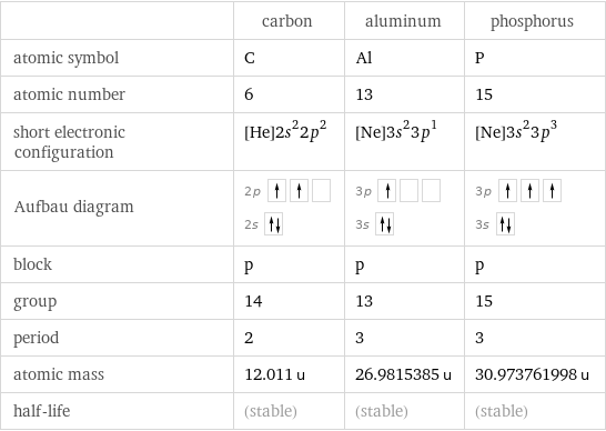  | carbon | aluminum | phosphorus atomic symbol | C | Al | P atomic number | 6 | 13 | 15 short electronic configuration | [He]2s^22p^2 | [Ne]3s^23p^1 | [Ne]3s^23p^3 Aufbau diagram | 2p  2s | 3p  3s | 3p  3s  block | p | p | p group | 14 | 13 | 15 period | 2 | 3 | 3 atomic mass | 12.011 u | 26.9815385 u | 30.973761998 u half-life | (stable) | (stable) | (stable)